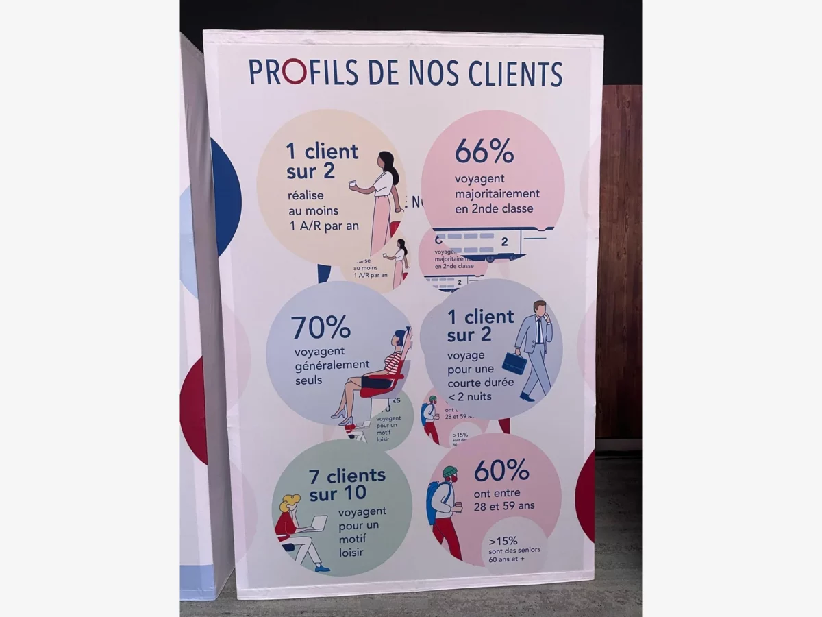 Support vertical imprimé « Profils de nos clients », associant illustrations et chiffres clés.